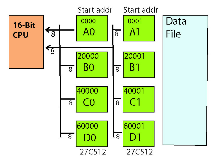 Using programmer in set mode with odd-even split